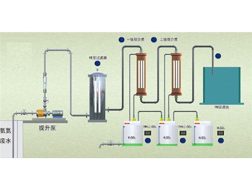 處理高濃度，高氨氮，難以降解的工藝技術(shù)