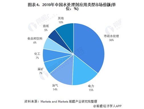 2021年中國水處理劑行業(yè)發(fā)展現(xiàn)狀及應(yīng)用結(jié)構(gòu)分析 市場規(guī)?？焖僭鲩L