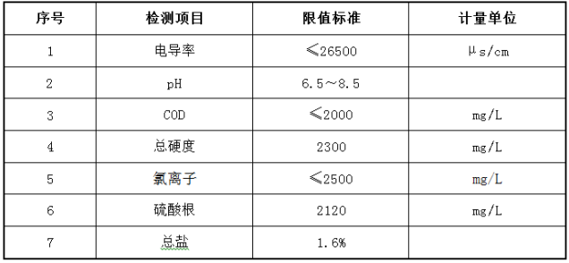 高鹽污水原水水質(zhì)參數(shù)標(biāo)準(zhǔn) 高鹽污水原水水質(zhì)參數(shù)標(biāo)準(zhǔn)